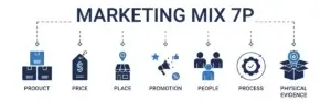 Read more about the article What are the 7Ps of Marketing: A Breakdown of Their Importance & Benefits