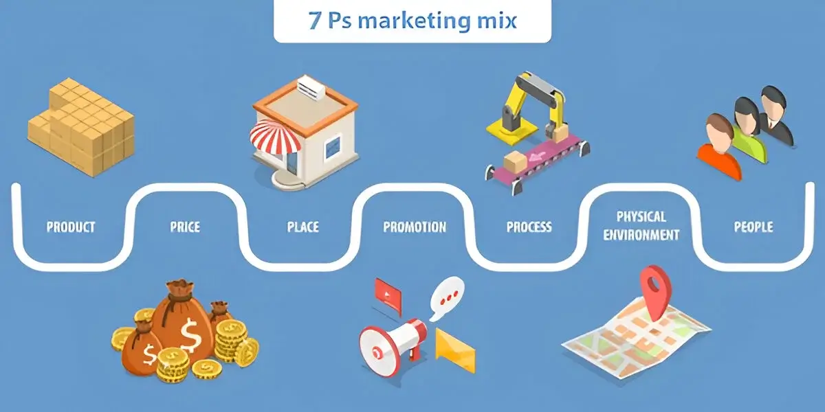 7 Ps of Marketing